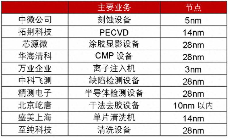 半导体设备制造龙头股票有哪些？