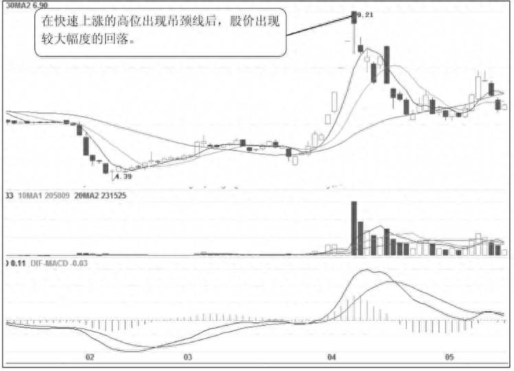 股票吊颈线是什么图形股票K线吊颈线的含义？