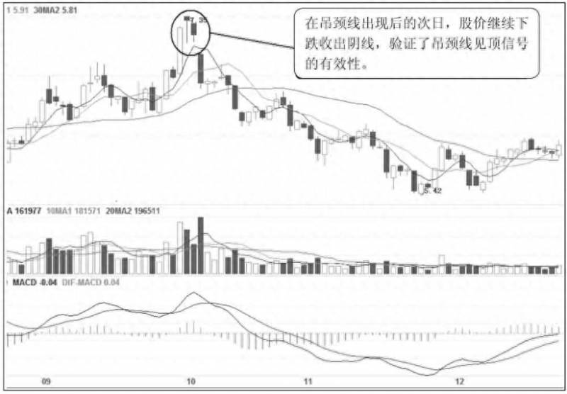 股票吊颈线是什么图形股票K线吊颈线的含义？