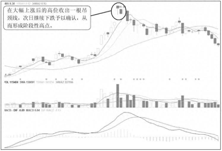 股票吊颈线是什么图形股票K线吊颈线的含义？