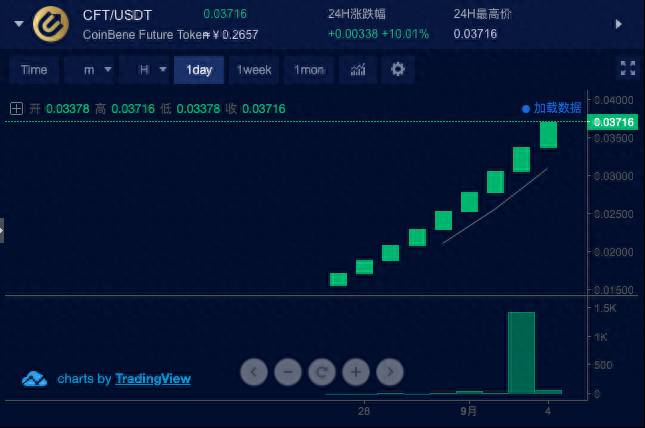 coinbene满币交易所怎么样？