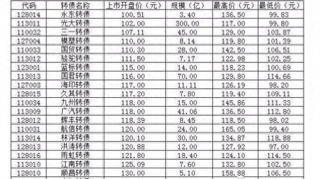 股票中签发债股怎么赢利？