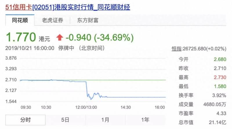 上市公司51信用卡竟然被查