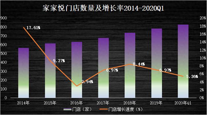 家家悦超市全国多少家？