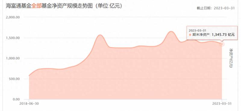 海富通旗下有哪些股票海富通基金的排名多少？