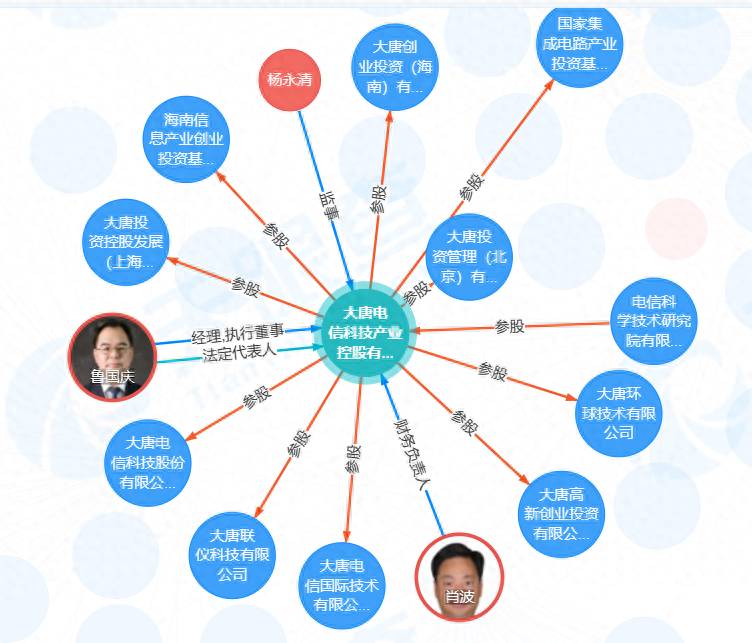 大唐电信集团有哪些上市公司？