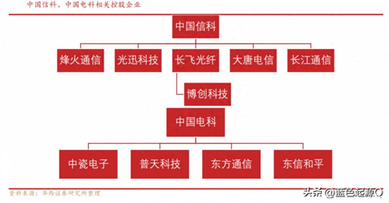 大唐电信集团有哪些上市公司？