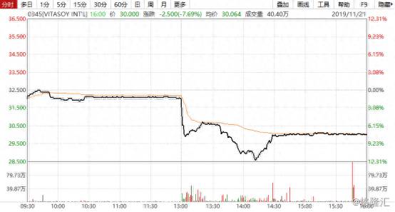 维他奶股价暴跌