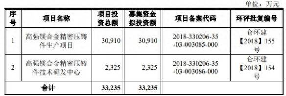 国内铝镁合金压铸上市公司有哪些？