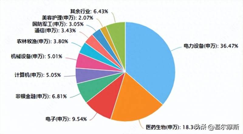 创业板有哪些权重类行业？