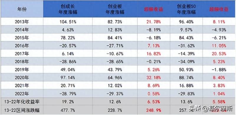 创业板有哪些权重类行业？