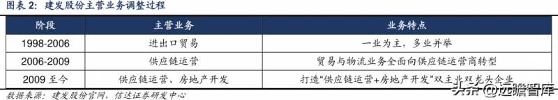 厦门建发股份有限公司是干嘛的？