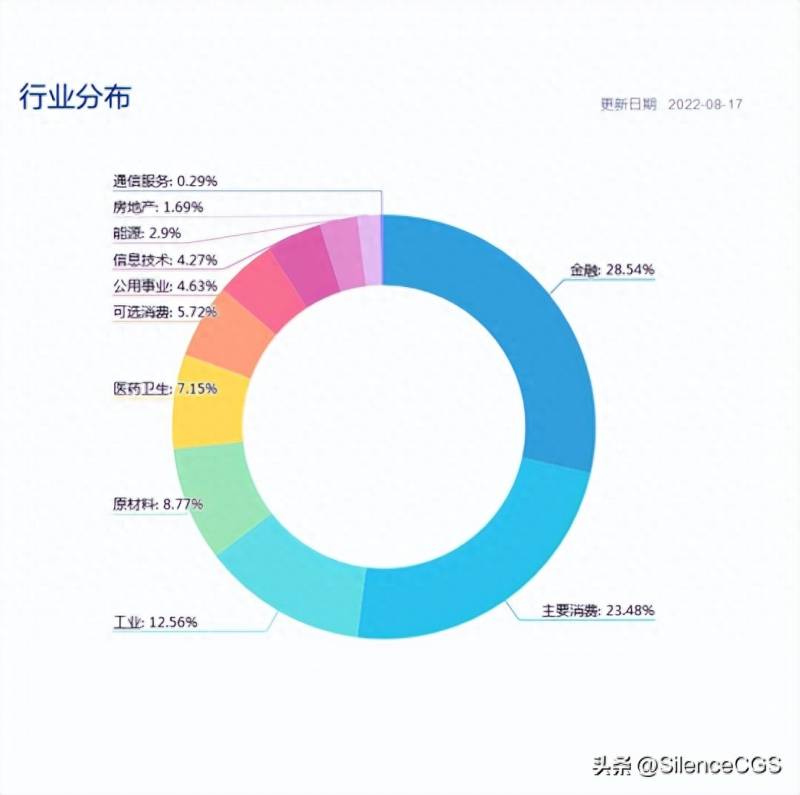 上证五十股票包含哪些？