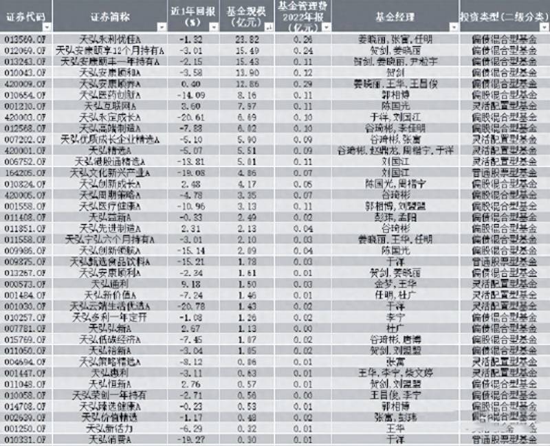 天弘基金和余额宝怎么回事？