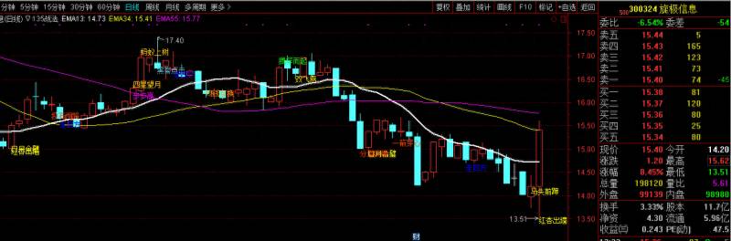 如何选出135战法的股票十三战法选股公式？
