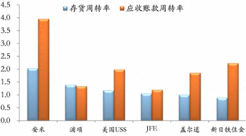 流动资产周转率多少合适？