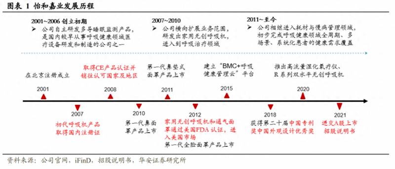 制造呼吸机有哪些上市公司国内生产睡眠呼吸机的上市？