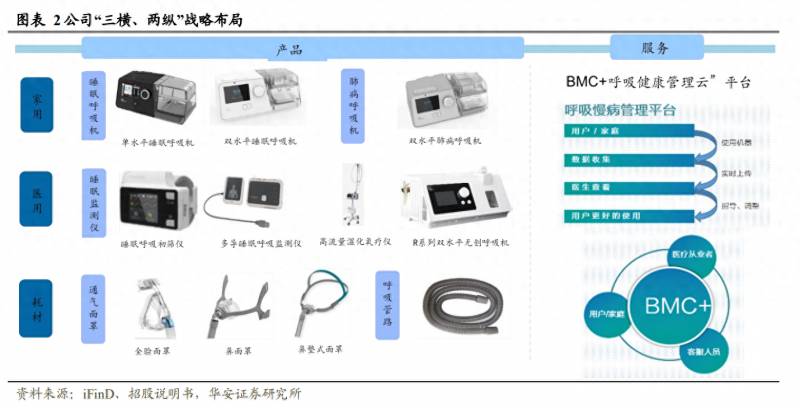 制造呼吸机有哪些上市公司国内生产睡眠呼吸机的上市？