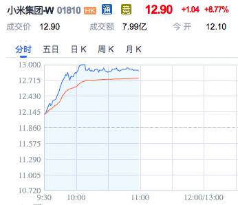 雷军卖出逾3亿股小米股票