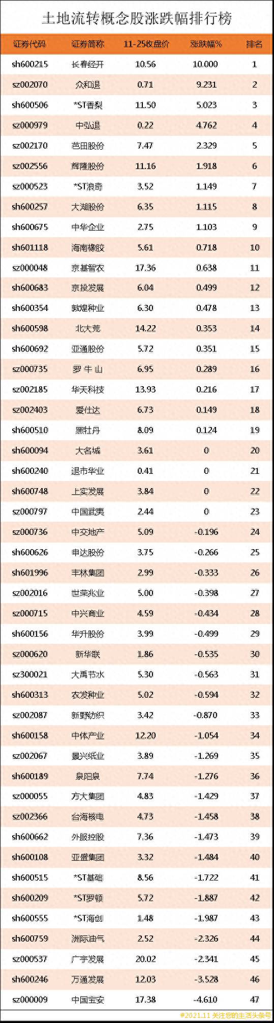 土地整理的龙头股票有哪些？