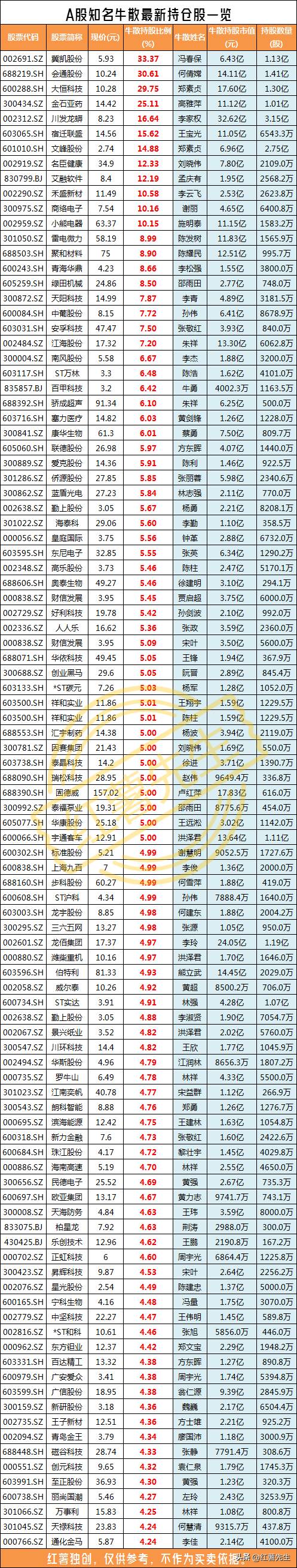 牛散大佬们喜欢哪些股票？