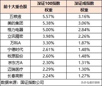 深证100etf指的是哪些股票？