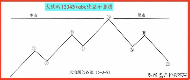 什么是波浪理论？