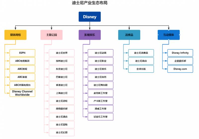 迪士尼股票为什么跌？