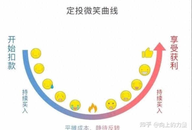 怎么办理基金定投？