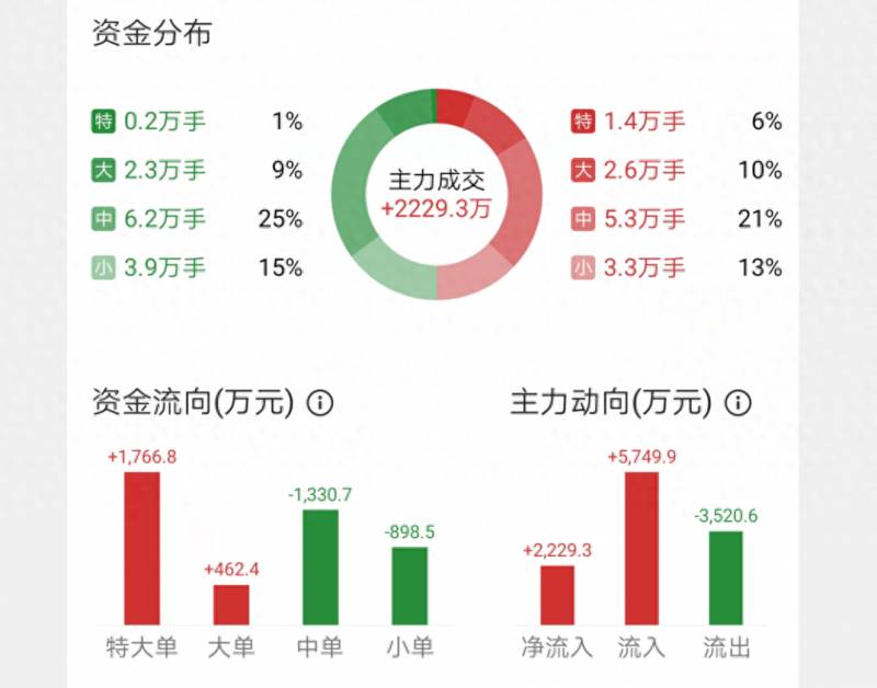 603081股票行情怎么样股票6000714行情？