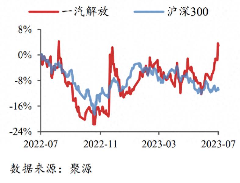 一汽股票是多少？