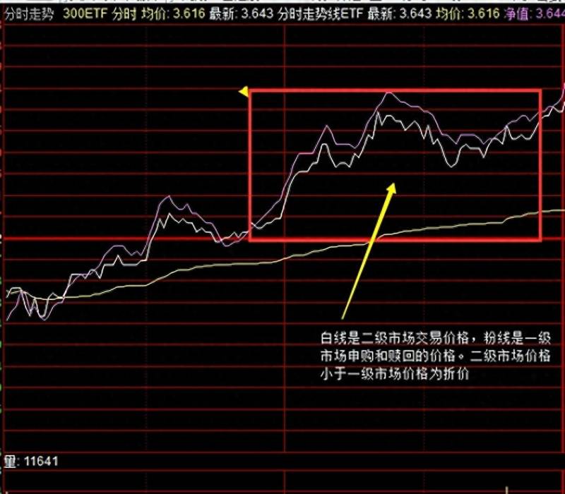 如何利用ETF进行期现套利？