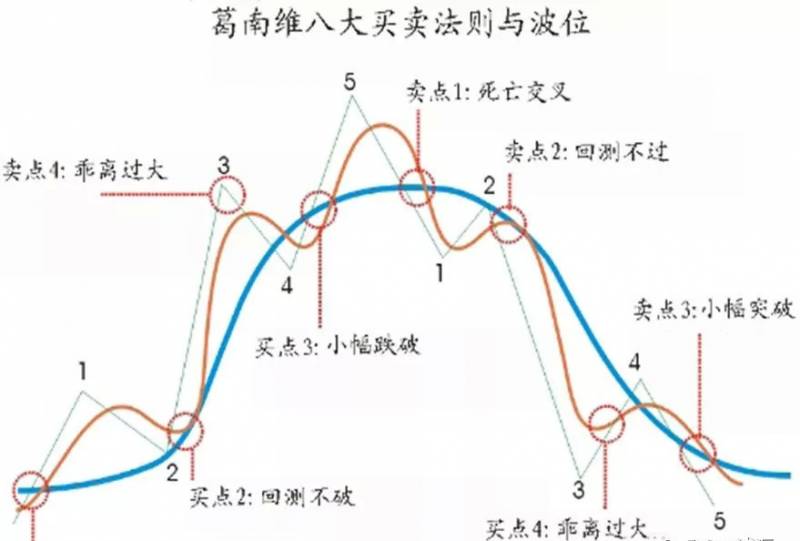 格兰碧股票买卖八大定律是哪些？