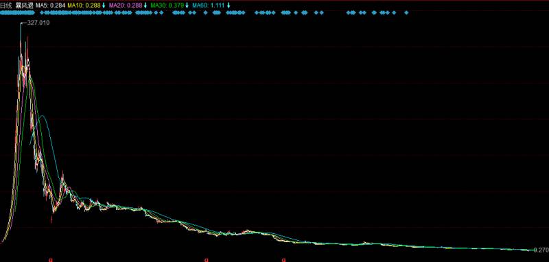 暴风集团股票如何？
