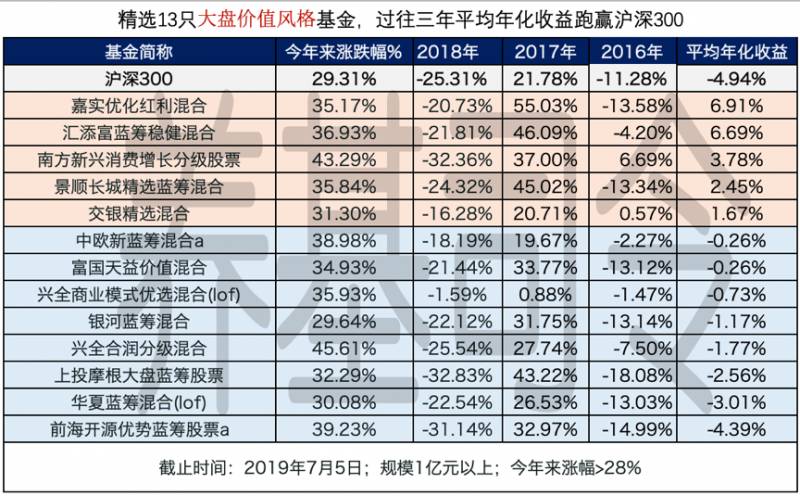 a股基金中有哪些属蓝筹股华夏蓝筹核心基金怎样？