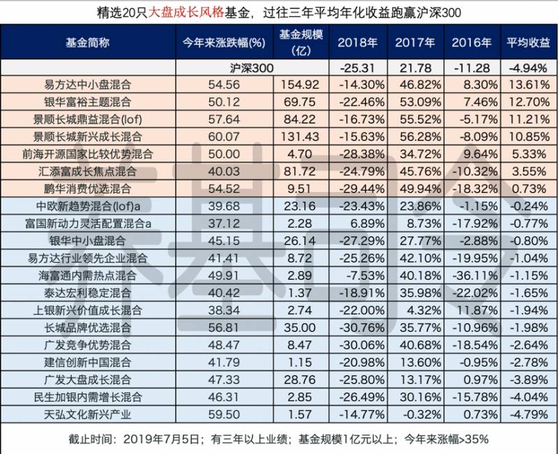 a股基金中有哪些属蓝筹股华夏蓝筹核心基金怎样？