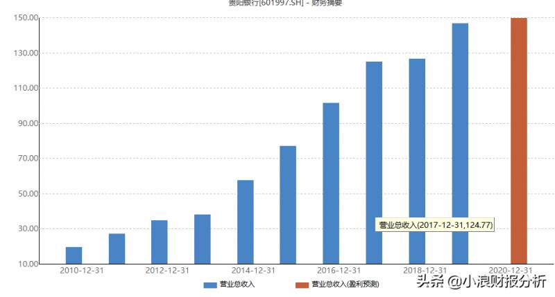 601997贵阳银行股票怎么样贵州银行股票能值多少钱？