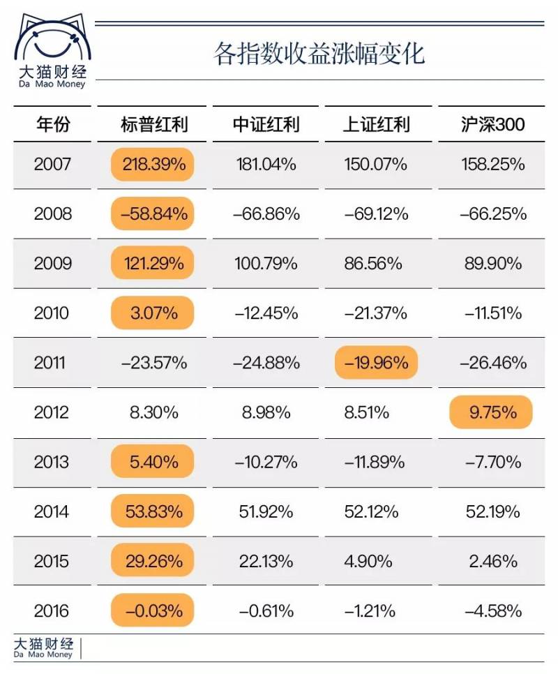 510880红利指数值得定投吗？