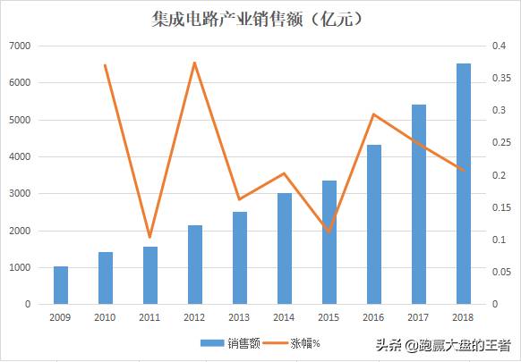 集成电路股票怎么涨的这么猛大成股份为什么涨的怎么？