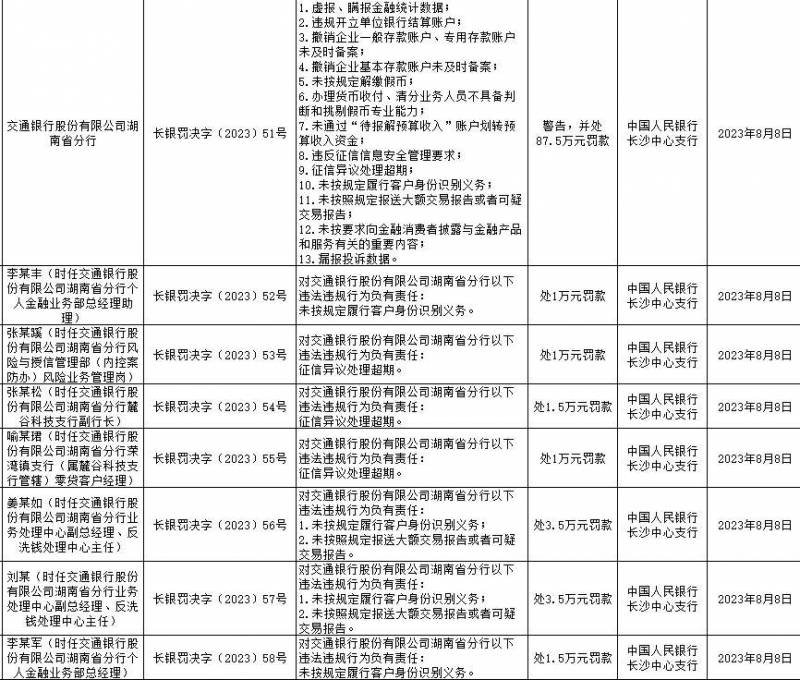 交通银行股份有限公司海南省分行电话多少？