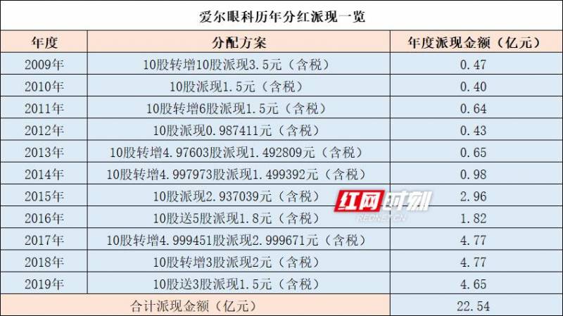 爱尔眼科员工股票分红送股怎么办？