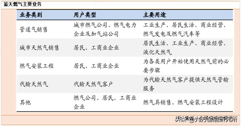 蓝天燃气股票如何？