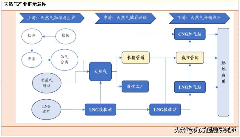 蓝天燃气股票如何？