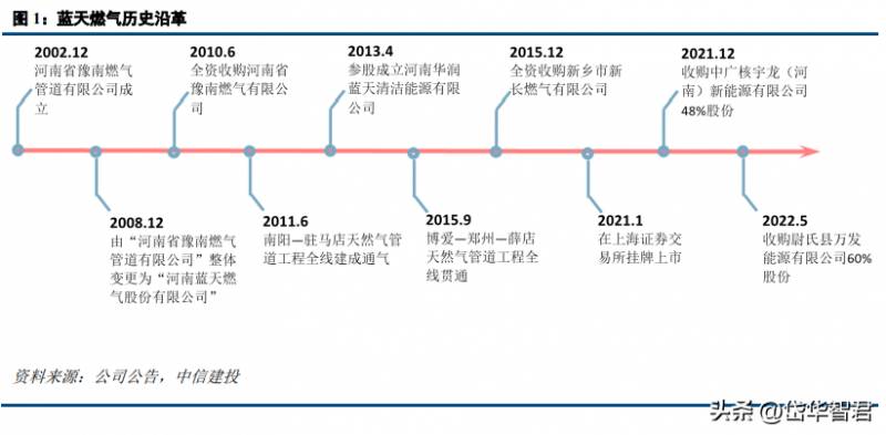 蓝天燃气股票如何？