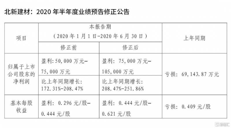 北新建材市盈率是多少？