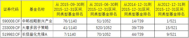 大摩因子基金233009怎么卖出？