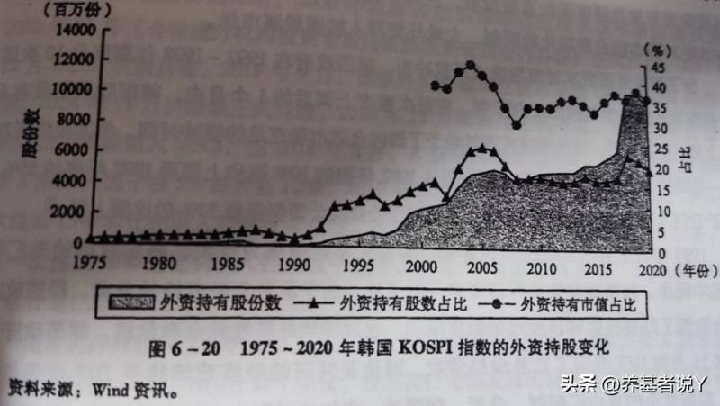 韩国总共多少股票？