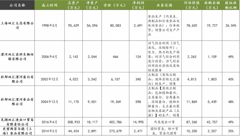 双汇罗特克斯持有哪些股票？