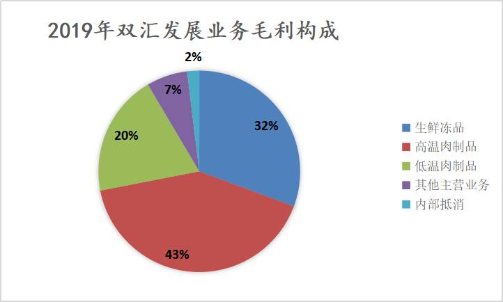 双汇罗特克斯持有哪些股票？