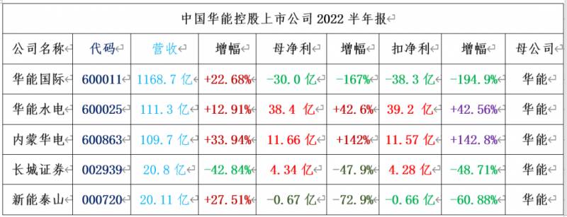 中国华能股票是哪个华能集团的股票代码？